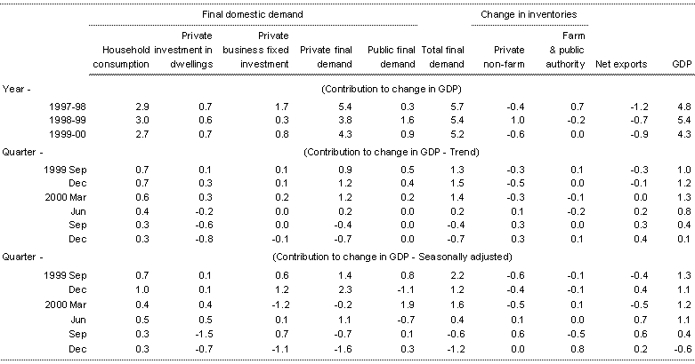 Table 2: Contributions to change in Gross Domestic Product (chain volume measures)