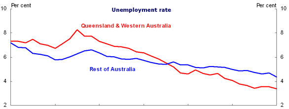 Chart 10: Unemployment and wage inflation - Unemployment