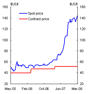 Chart 6: Contract and Spot Prices for Bulk Commodities - Iron Ore Thermal