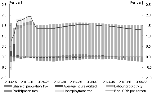The chart shows the contributions to real GDP per person growth of the share of the population over 15, the participation rate, the unemployment rate, average hours worked and labour productivity over the period 2014-15 to 2054-55. Real GDP growth per capita is shown to average around 1.5 per cent over the period. Labour productivity is the main driver of growth, averaging growth of 1.5 per cent over the projection period.
