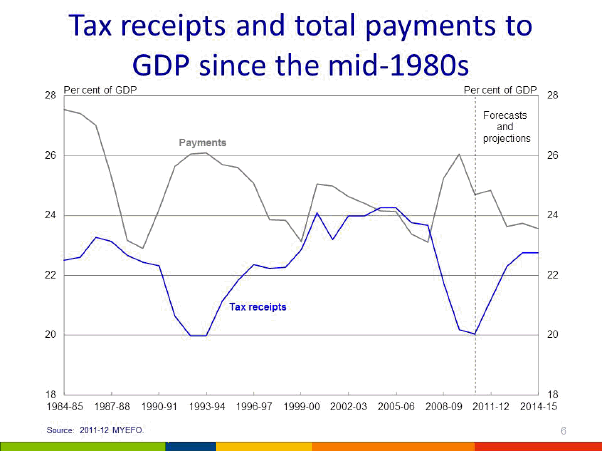 Chart 5: Tax receipts and total payments to GDP since the mid-1980s