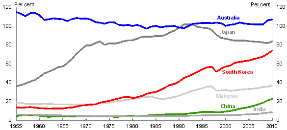 Chart 2: GDP per capita - per cent of OECD-15