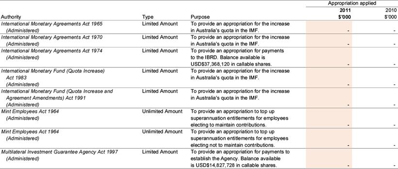 Note 25C: Special Appropriations ('Recoverable GST exclusive')