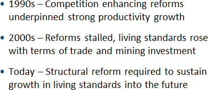1990s – Competition enhancing reforms underpinned str
ong productivity growth, 2000s – Reforms stalled, living standards rose with terms of trade and mining investment, Today – Structural reform required to sustain growth in living standards into the future