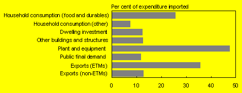Chart B: Import intensity by category of final demand