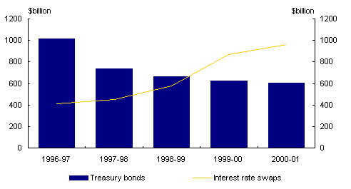 Chart 12: Turnover of Treasury bonds and interest rate swaps