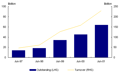 Chart 15: Outstandings and turnover in the Australian corporate debt market