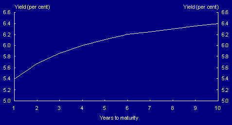 Chart 16: The interest rate swap curve (June 2002)