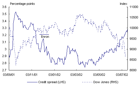 Chart 18: US corporate-government bond spread and Dow Jones Index