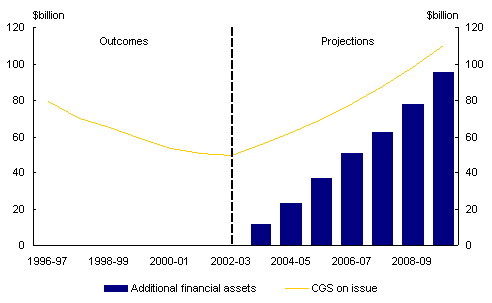 Chart 22: Growing the Commonwealth Government Securities market in line with growth in financial assets