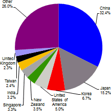 Export destinations 2013-14