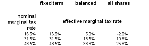 Table 1. Effective Marginal Tax Rate On Earnings From Investments, Outside Superannuation, various investment portfolios.