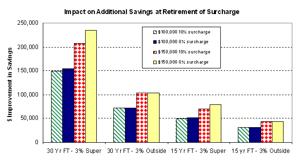 Chart - Dollar Improvements at Retirement, 3% extra saving