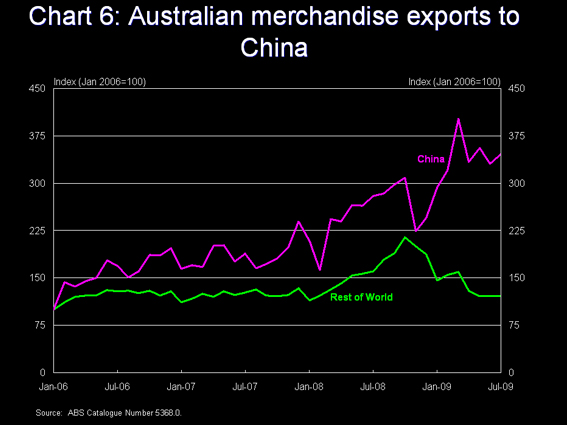Chart 6 - Merchandise exports
