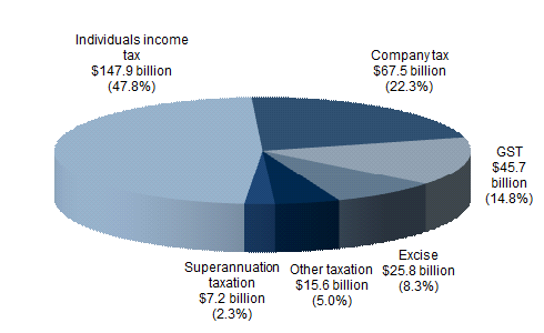 Chart 1: Sources of tax revenue, 2011-12