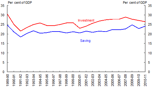 Chart 3: Australia’s national investment and saving gap