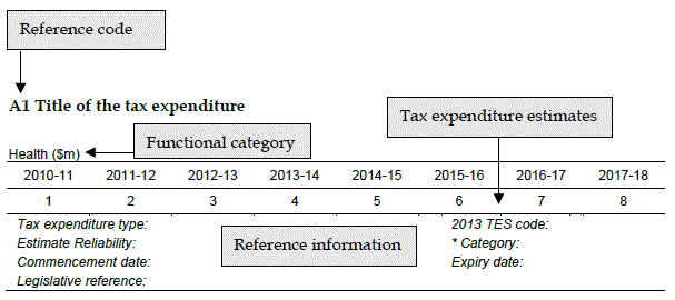 Diagram explaining the difference aspects of the Tax Expenditures tables.