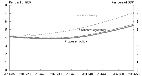 This chart shows projections of Australian government health spending (as a proportion of GDP) in three different scenarios - the 'proposed policy' scenario, the 'currently legislated' scenario, and the 'previous policy' scenario. Under the 'proposed policy' scenario, based on the forward estimates as at MYEFO 2014-15, health spending is projected to be 5.5 per cent of GDP by 2054-55. Under the 'currently legislated' scenario, health spending is projected to reach 5.7 per cent of GDP by 2054-55. Under the 'previous policy' scenario, health spending is projected to reach 7.1 per cent of GDP by 2054-55.