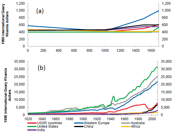 Chart 1. Estimated country and region GDP per capita, (a) 1-1700 AD, and (b) 1820-2008 AD