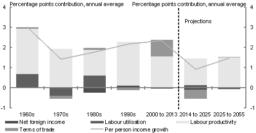 The chart shows the contributions to real gross national income per person annual average growth of net foreign income, labour utilisation, labour productivity and the terms of trade. Growth in real gross national income per person is expected to slow to average 0.9 per cent over the period 2014-15 to 2024-25. Beyond 2024-25, it is assumed that the terms of trade no longer detract from growth, resulting in a projected improvement in real GNI per person growth to 1.5 per cent over the period 2024-25 to 2054-55.