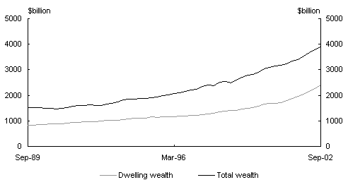 Chart A1: Household wealth