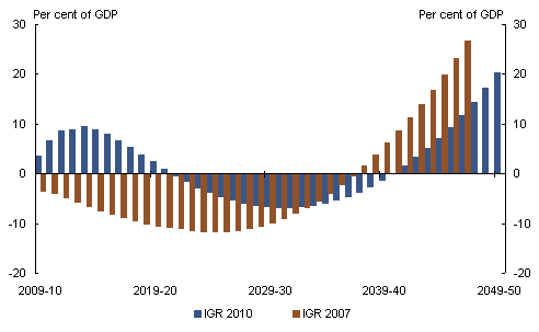 Chart 3: Projected path of Australian Government net debt (Per cent of GDP)