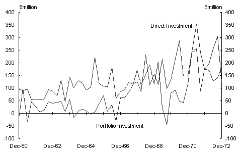 Chart 1: Portfolio and direct investments into Australia