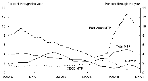 Panel D: Consumer Price Inflation(a)