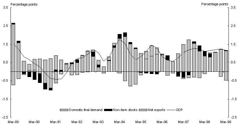Chart 2: Contributions to Trend Quarterly GDP Growth