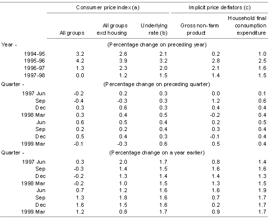 Table 6: Prices