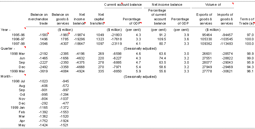 Table 8: Balance of Payments