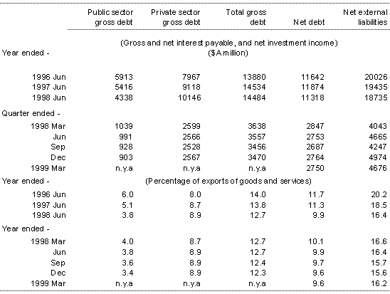 Table 10: Australia's Income Flows