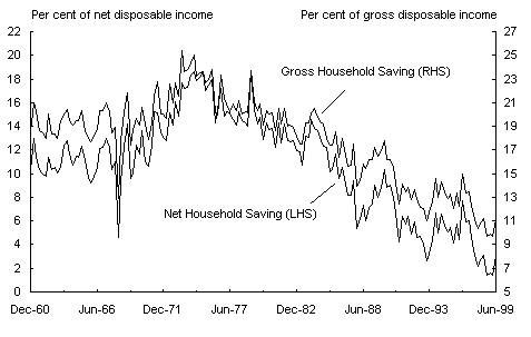 Chart 3: ABS gross and net household saving ratios