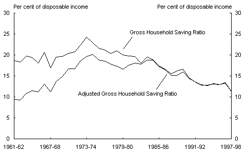 Chart 5: Gross household saving ratio adjusted for a constant share of gross profit