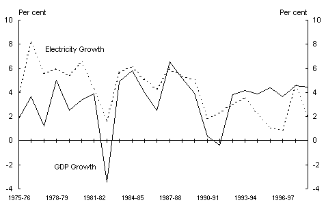 Chart 2: Electricity growth and GDP growth