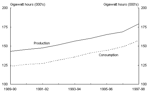 Chart 3: Electricity production and consumption