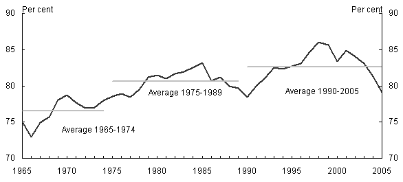 Chart 3: Australia’s productivity relative to the US