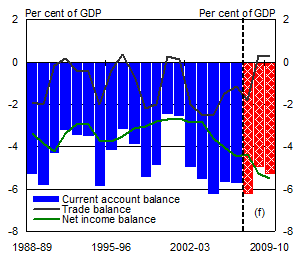 Chart 9: Current account balance