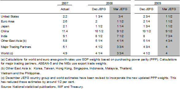 Table 1: International GDP growth forecasts(a)
