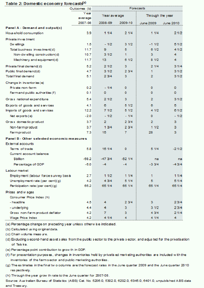 Table 2: Domestic economy forecasts (a)