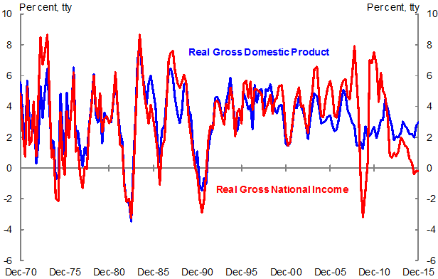 Chart 1: Historical Australian real GDP and real GNI growth