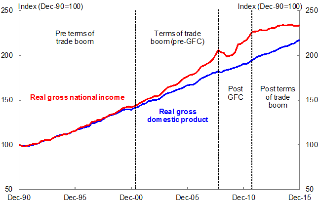 Chart 2 – Historical Australian real GDP and real GNI levels