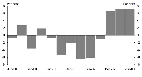 Chart 2: Japanese demand for crude oil (through the year growth)