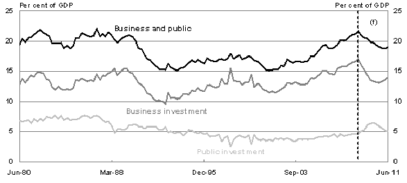 Figure Nine: Business and public investment