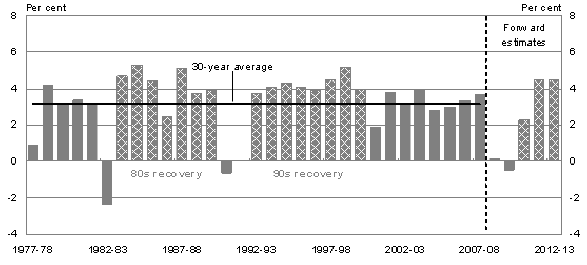 Figure Six: Real GDP growth