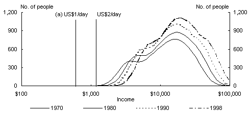 Chart 2: Income Distribution - Australia