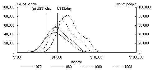 Chart 9: Income Distribution - India