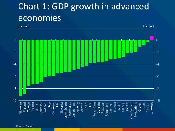Chart 1: GDP growth in advanced economies