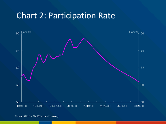 Chart 2: Participation rate