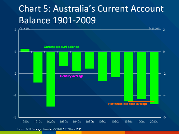 Chart 5: Australia's Current Account Balance 1901-2009